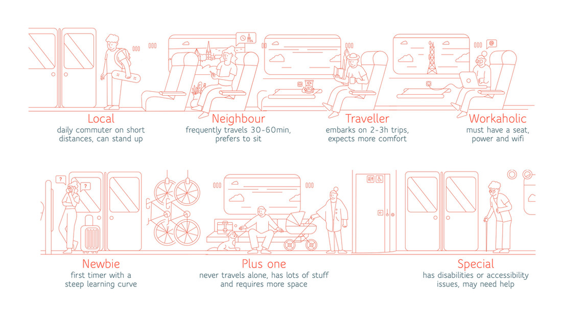 Illustrated Elron passenger profiles, from local commuters to first-time and special-needs travellers