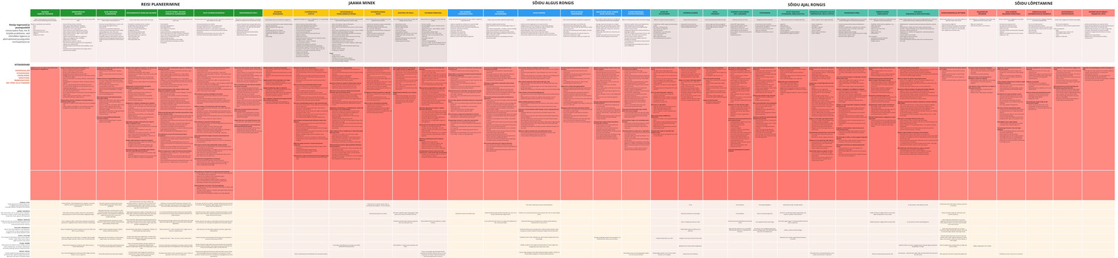 Detailed map of the Elron passenger journey and prioritised experience issues