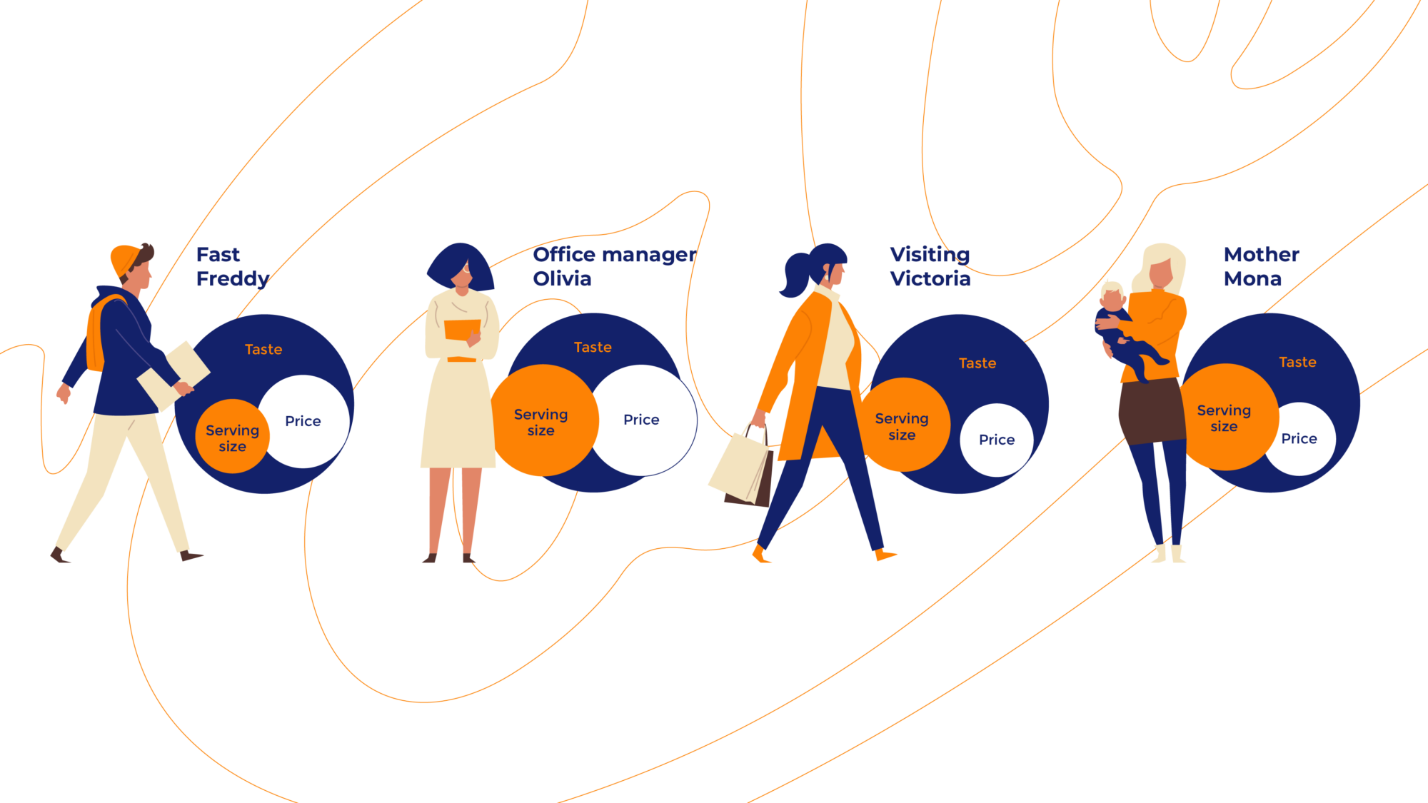 Four customer situations showing how taste, serving size and price influence a Kalev purchase
